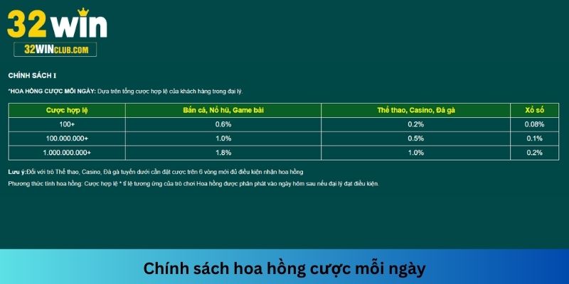 Chính sách hoa hồng cược mỗi ngày của nhà cái